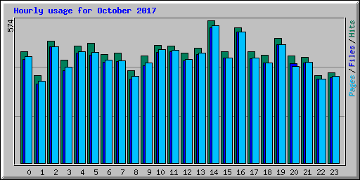 Hourly usage for October 2017