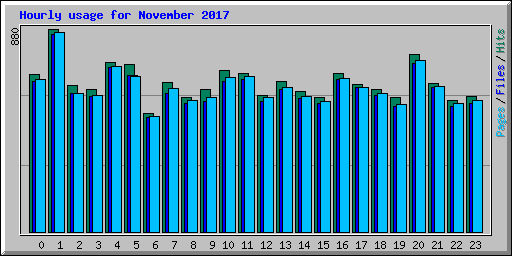 Hourly usage for November 2017