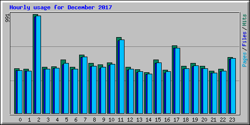 Hourly usage for December 2017