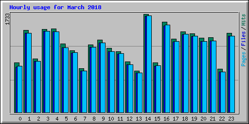 Hourly usage for March 2018