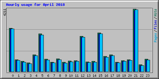 Hourly usage for April 2018