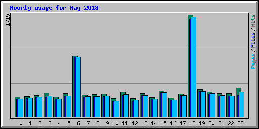 Hourly usage for May 2018