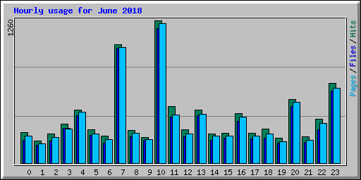 Hourly usage for June 2018