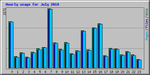 Hourly usage for July 2018