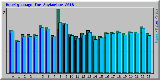 Hourly usage for September 2018