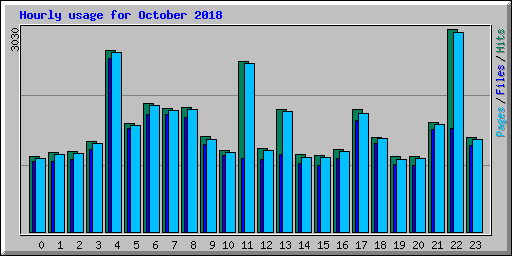 Hourly usage for October 2018