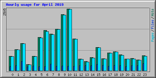 Hourly usage for April 2019