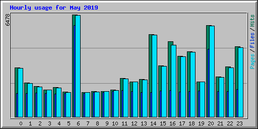 Hourly usage for May 2019