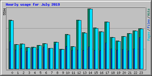 Hourly usage for July 2019