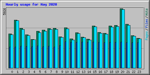 Hourly usage for May 2020