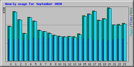 Hourly usage for September 2020