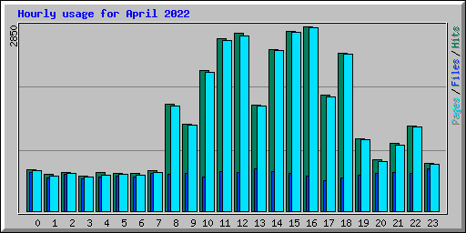 Hourly usage for April 2022