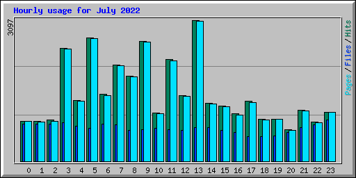 Hourly usage for July 2022