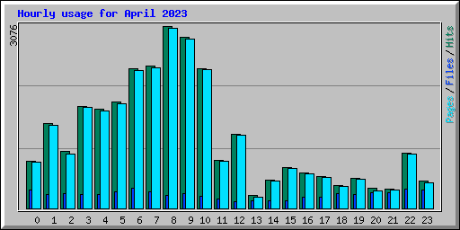 Hourly usage for April 2023