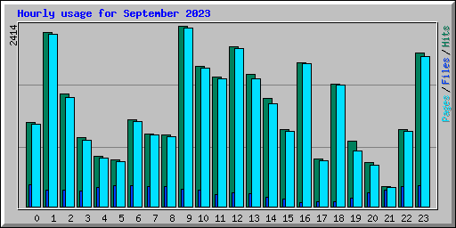 Hourly usage for September 2023