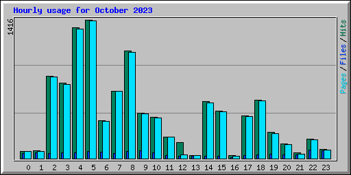 Hourly usage for October 2023