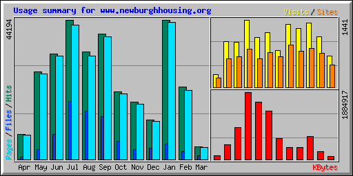 Usage summary for www.newburghhousing.org